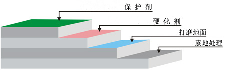 說明: 滲透型密封硬化劑地坪漆